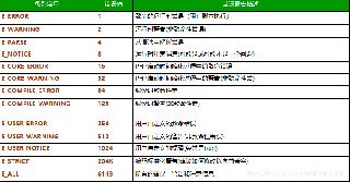 PHP中Too few arguments to function的問題及解決